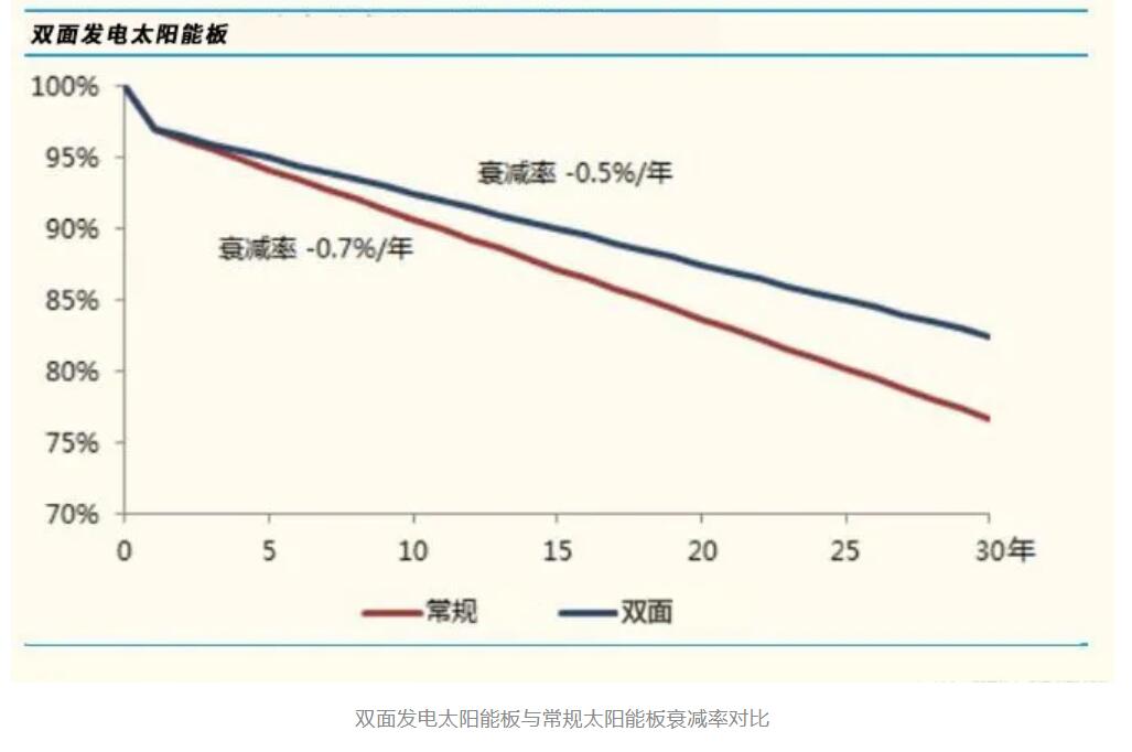 重磅，源碼又推出一項新技術，發電效率再提升20%